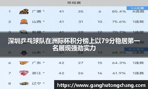 深圳乒乓球队在洲际杯积分榜上以79分稳居第一名展现强劲实力
